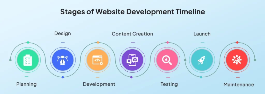 stages-of-website-development-timeline